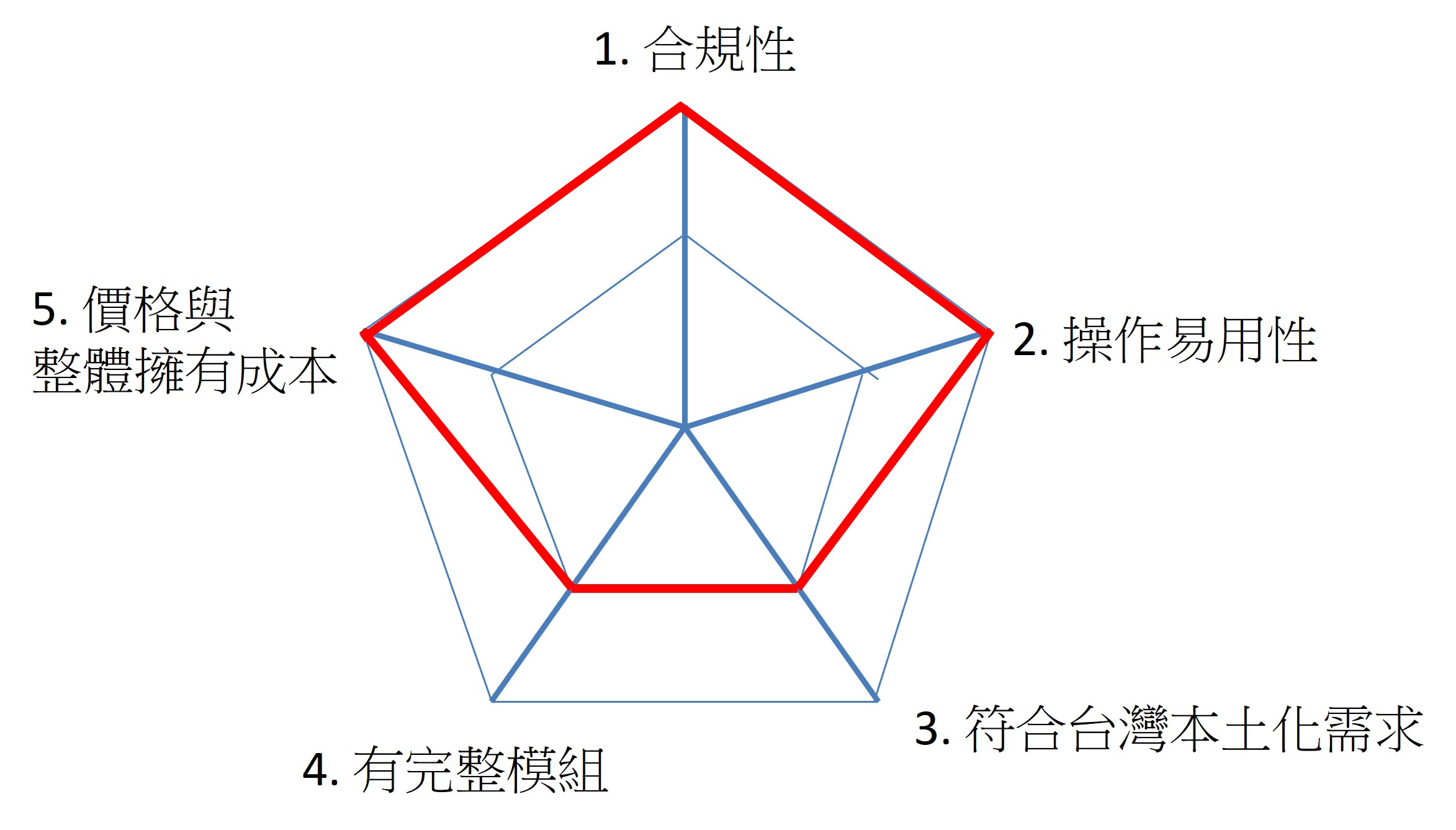 探管理初探雷達圖