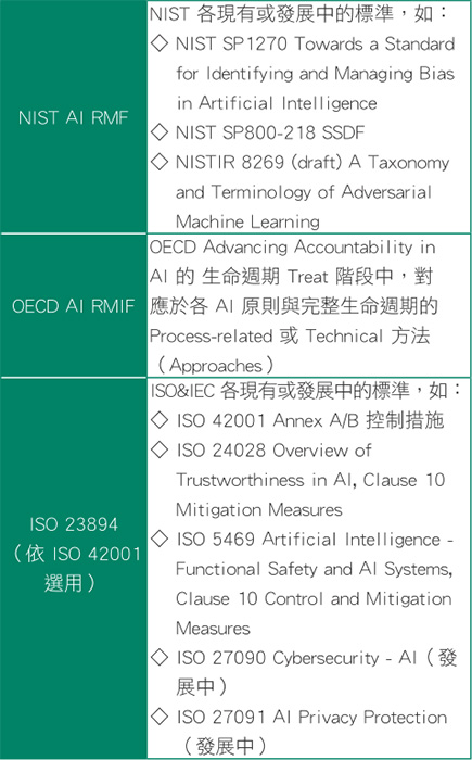 ◤表四 AI 控制措施。