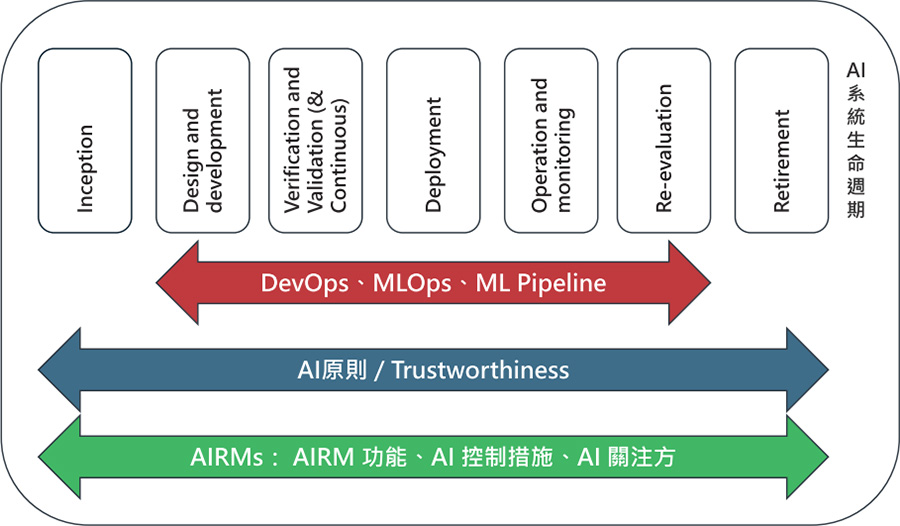 ◤圖一 AI 議題間的關聯性