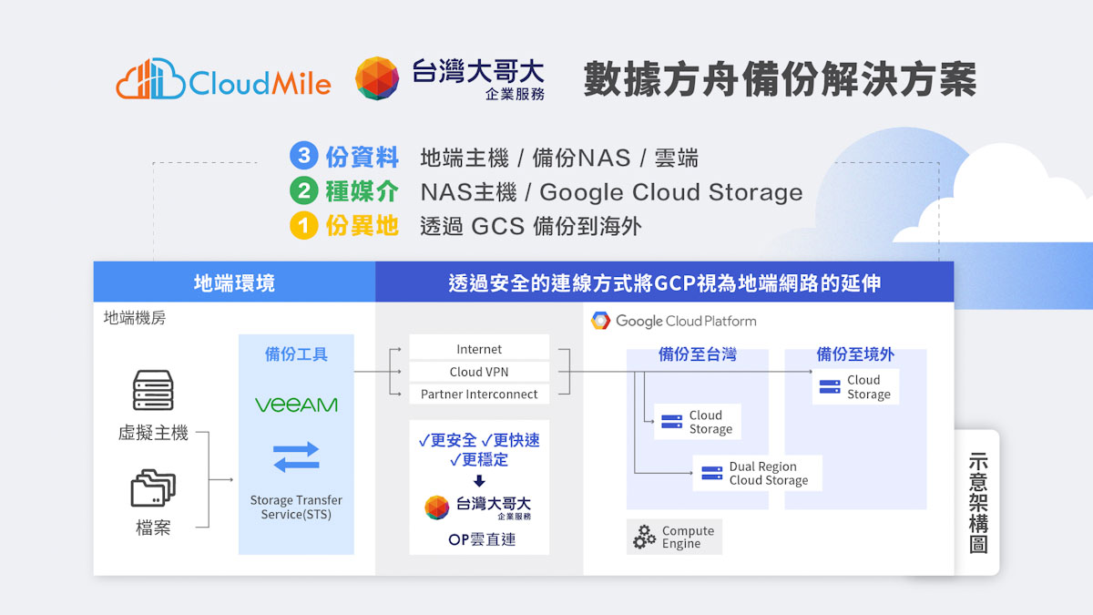 CloudMile 萬里雲與台灣大哥大共同推出「數據方舟備份解決方案」，助企業有效降低勒索軟體及其他資安威脅的風險