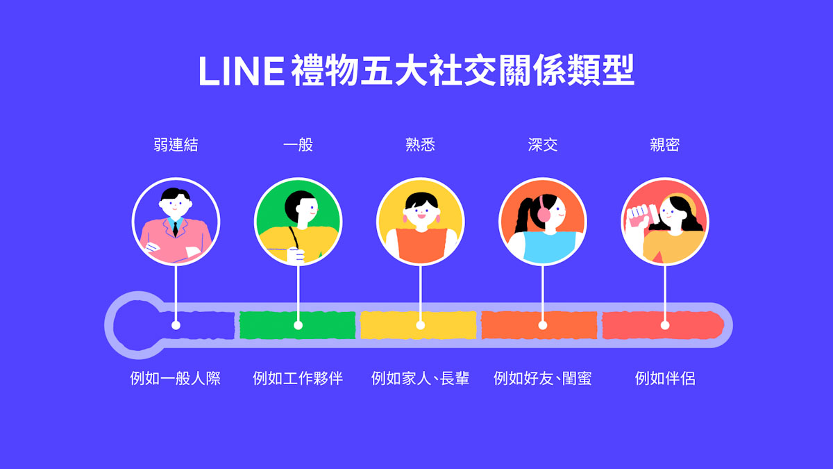 LINE 禮物公布台灣用戶五大社交關係送禮趨勢，美妝保養品成個性化送禮潮流