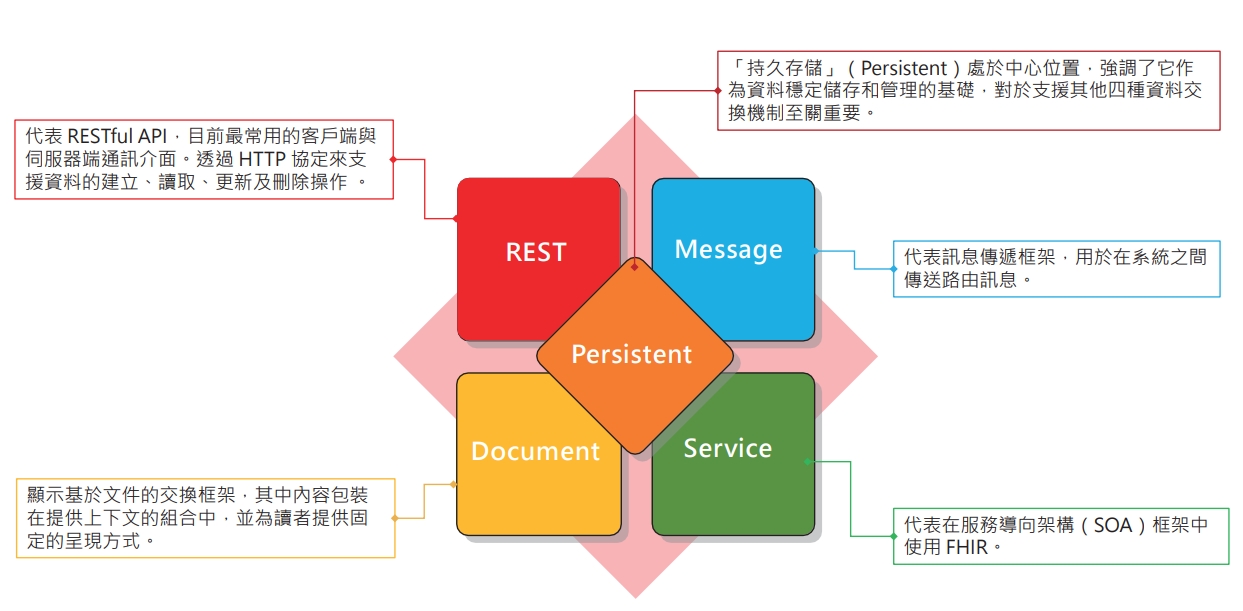 ◤ 圖一：fhir 支援多元化的互通性模