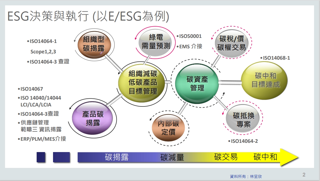 ◤ 圖二、企業 Esg 決策與執行