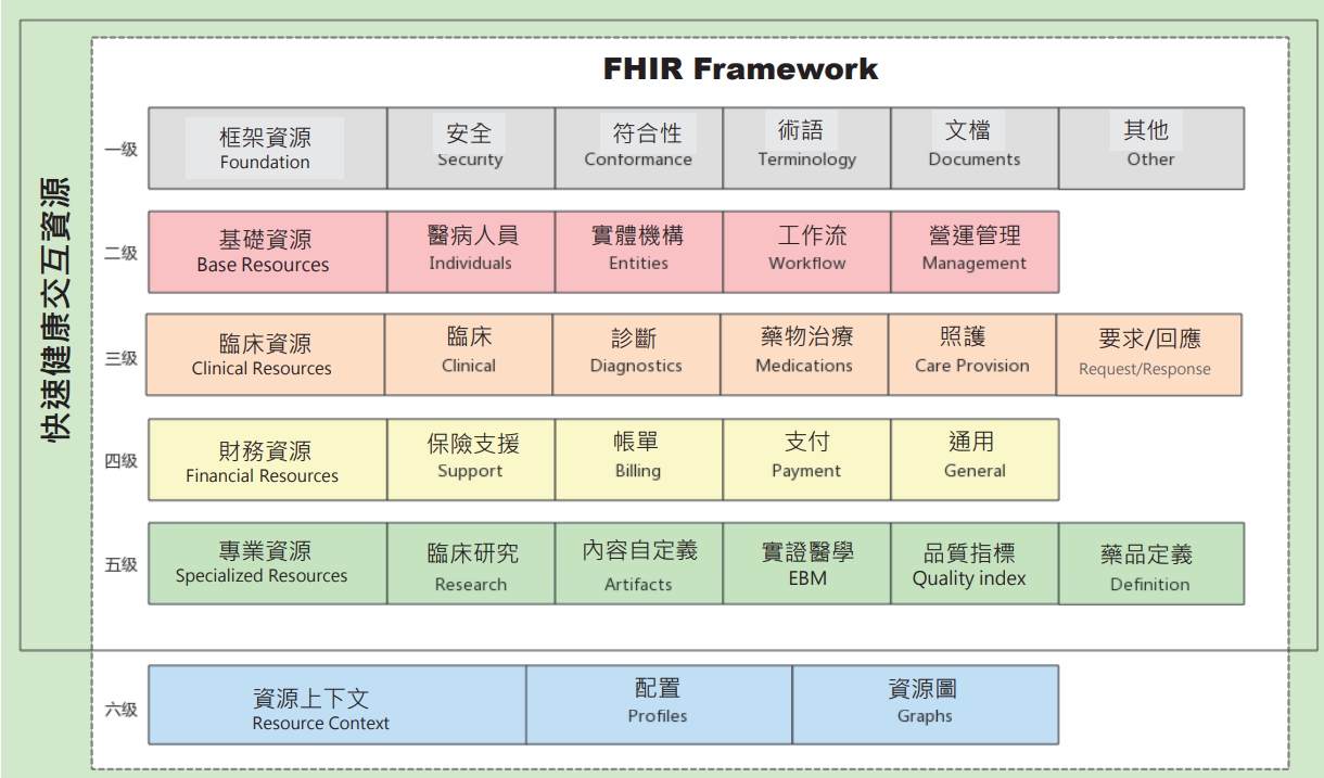 ◤ 圖二：fhir 的六級框架結構