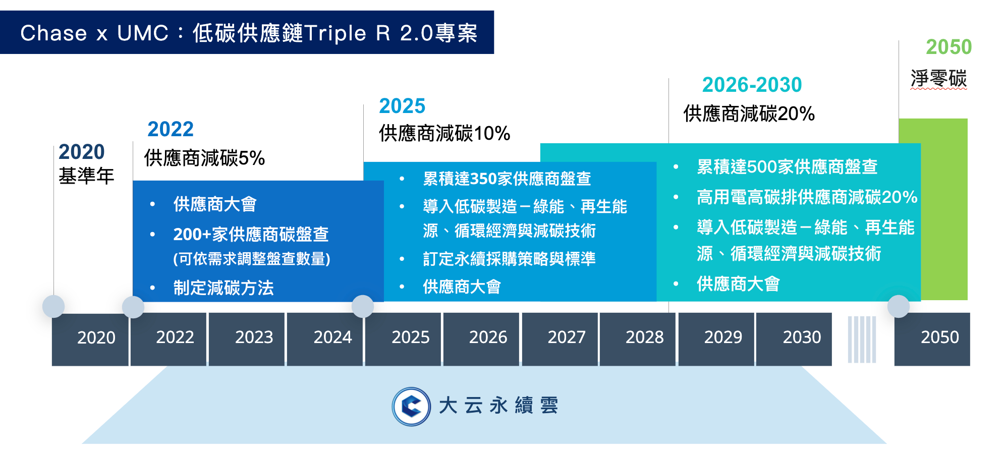 Chase X 聯電：低碳供應鏈 Triple R 2.0