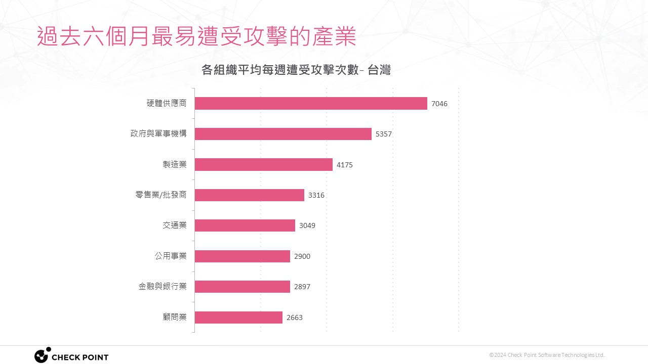 Check Point 統計 2024 年 5 至 10 月台灣受攻擊次數最多的產業