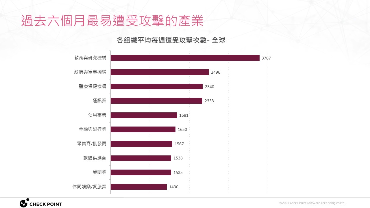 Check Point 統計 2024 年 5 至 10 月全球受攻擊次數最多的產業