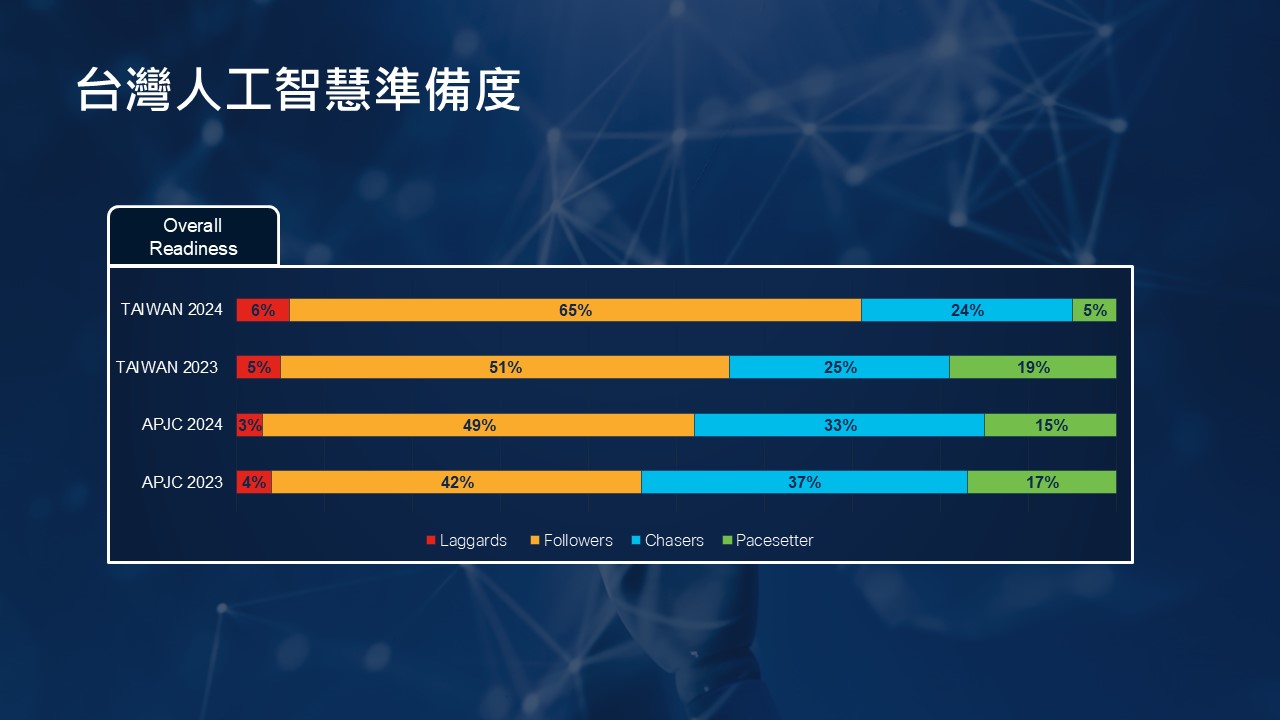 台灣人工智慧準備度相較去年大幅下降，今年僅5%台灣企業認為已充分把握AI潛力