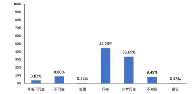 台灣民眾認為新聞媒體會受到政治與公眾事務網路言論影響的程度