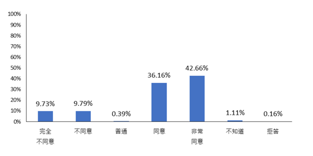 台灣使用者認同社群媒體有很多假新聞與不實資訊的程度