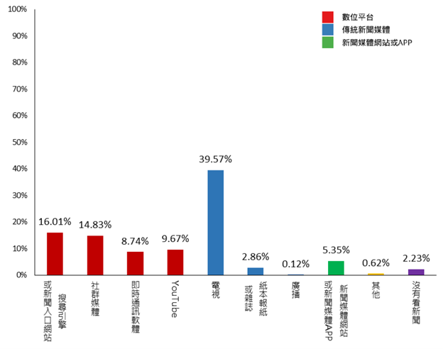 台灣民眾最常獲得新聞的管道