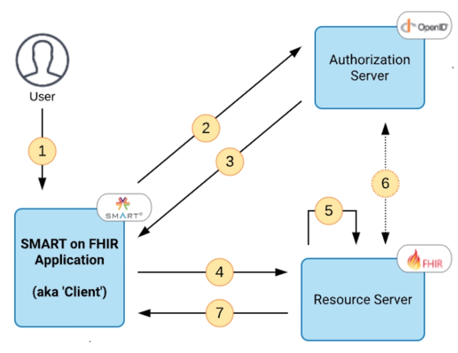 ◤ 圖二，oauth 2.0 和 Openid Connect 身份驗證和授權機制。