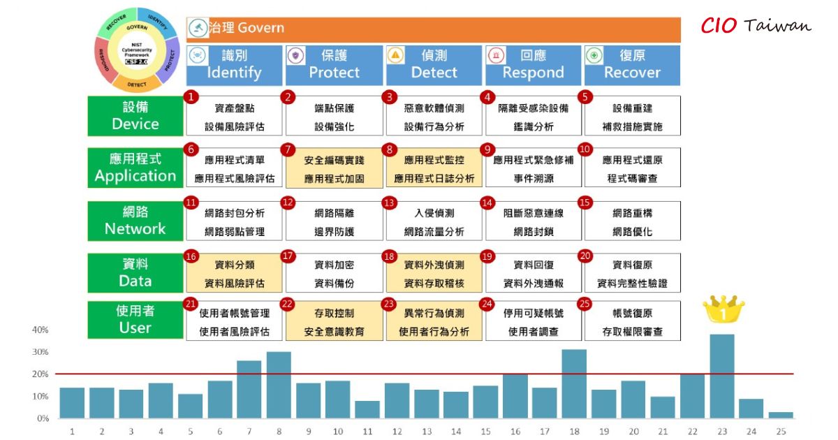 ◤您認為貴公司最需要補強的破口是哪些？