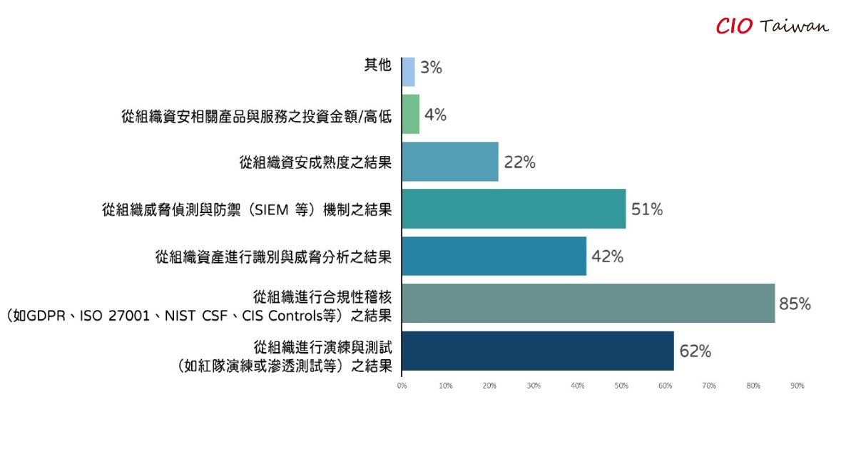 ◤您如何系統性評估組織的整體資安風險？