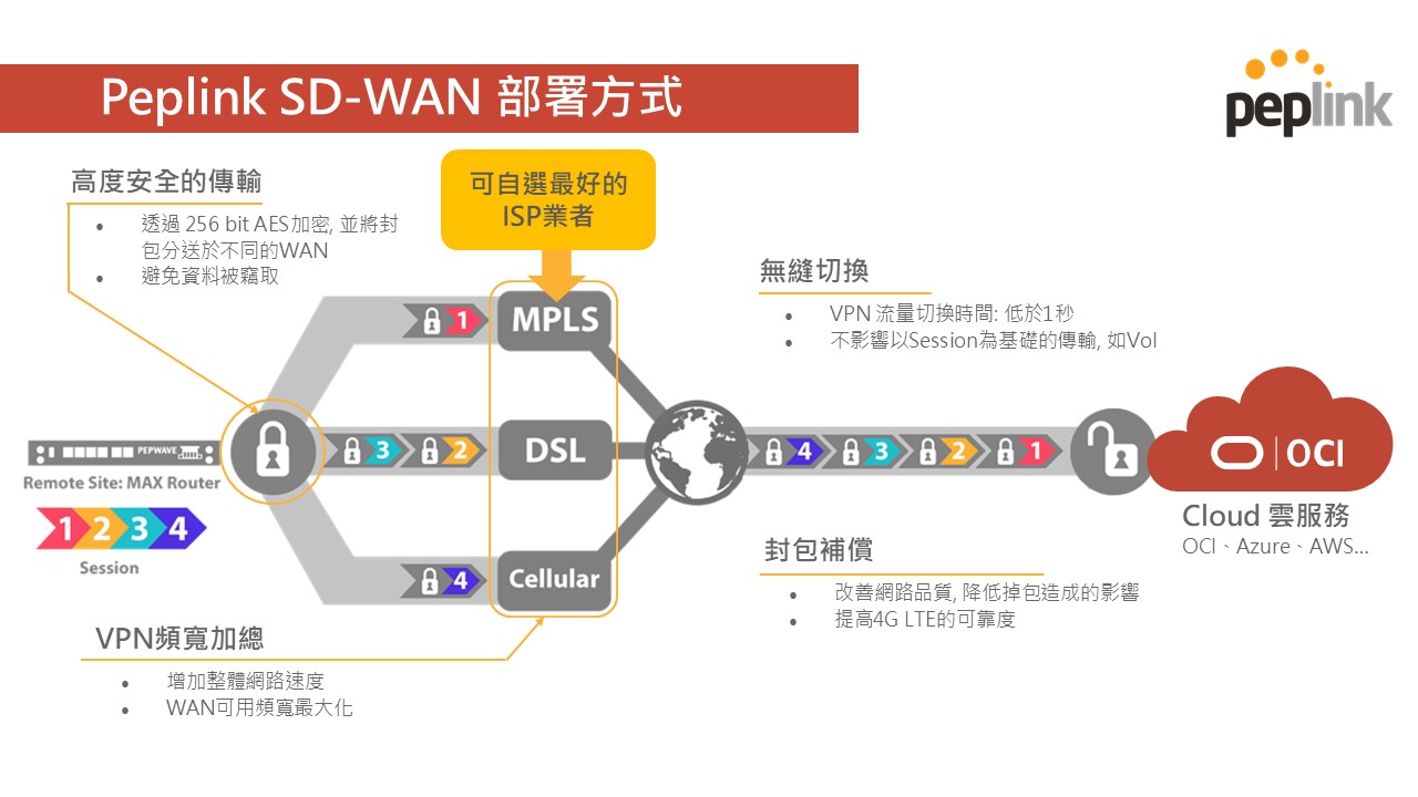 Best of Breed SD-WAN