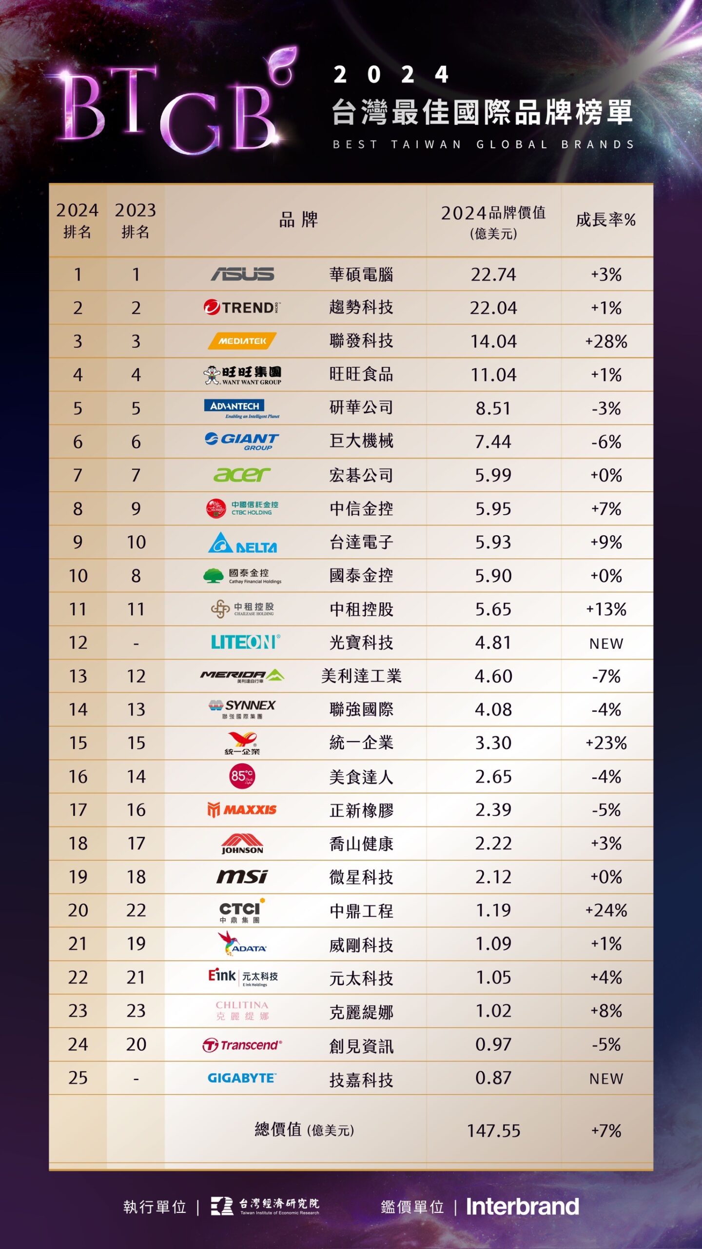 【圖三】：2024台灣25大國際品牌榜單