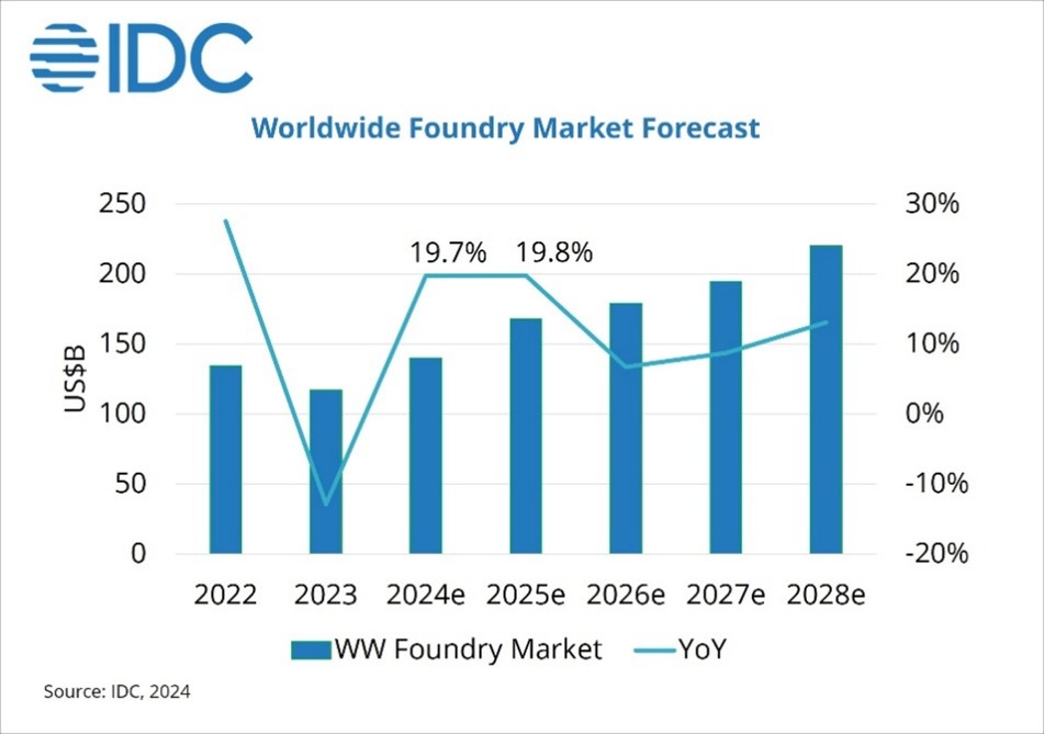 【新聞稿圖一】worldwide Foundry Market Forecast