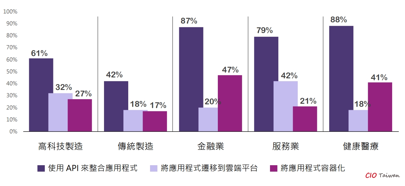 ◤ 五大產業應用程式現代化程度比較