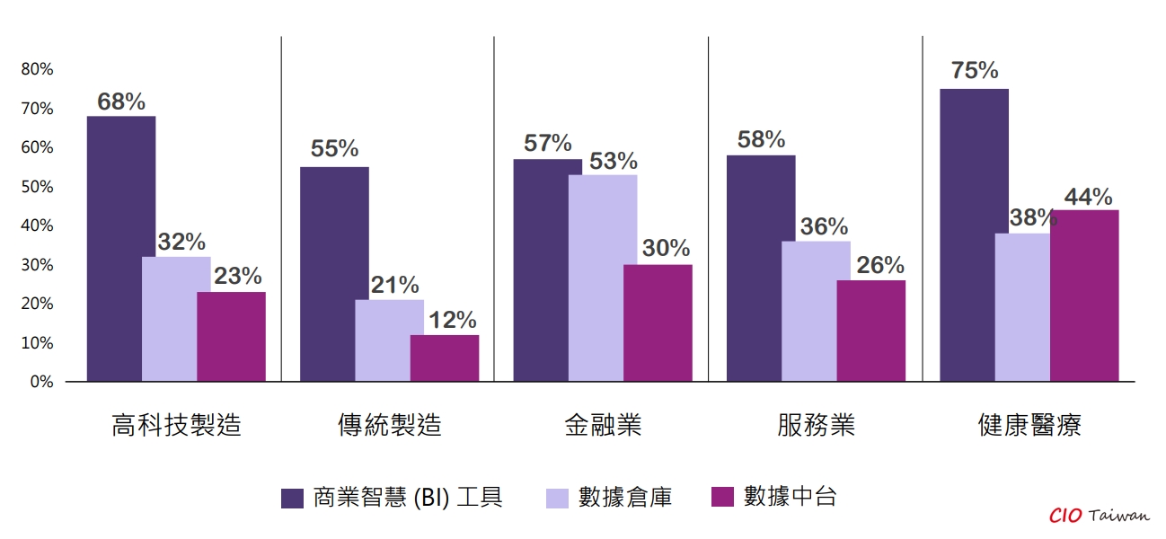 ◤ 五大產業數據架構現代化程度比較