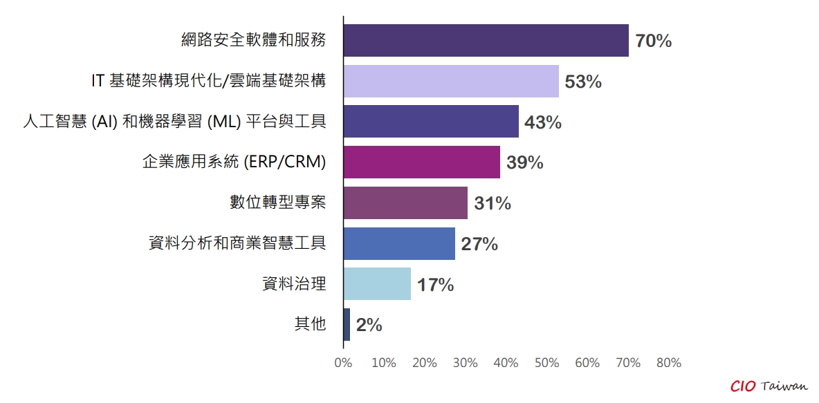 ◤ 企業未來一年的重點 It 專案