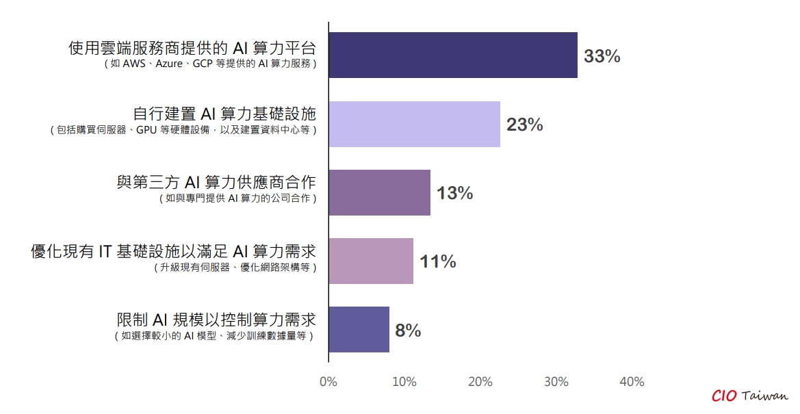 ◤ 企業運行 Ai 之算力來取得方式1