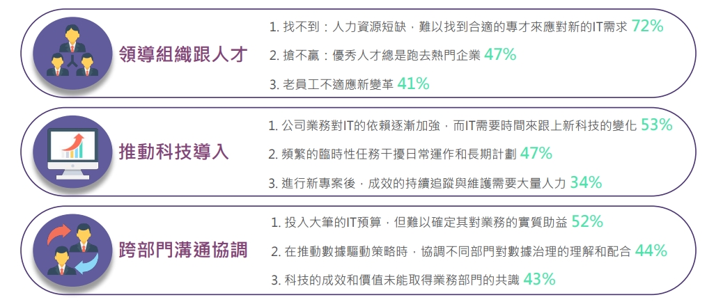 ◤ 資訊長三大面向最具挑戰的任務