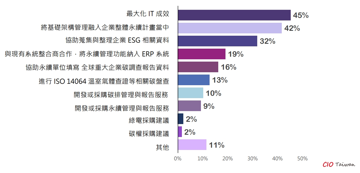 ◤ 資訊長手上關於 Esg 的主要任務1