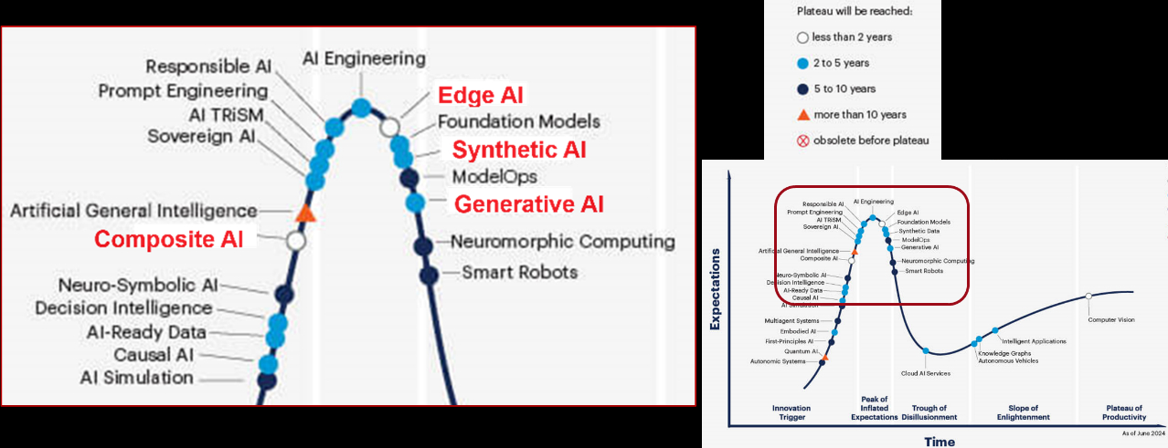 Explore Beyond Genai On The 2024 Hype Cycle For Artificial Intelligence。（gartner, 2024/11/11）