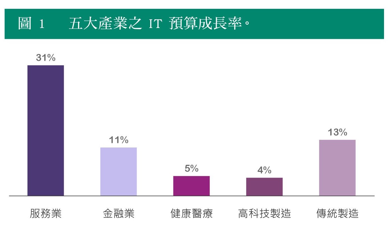 I157s08 圖一 五大產業之 It 預算成長率