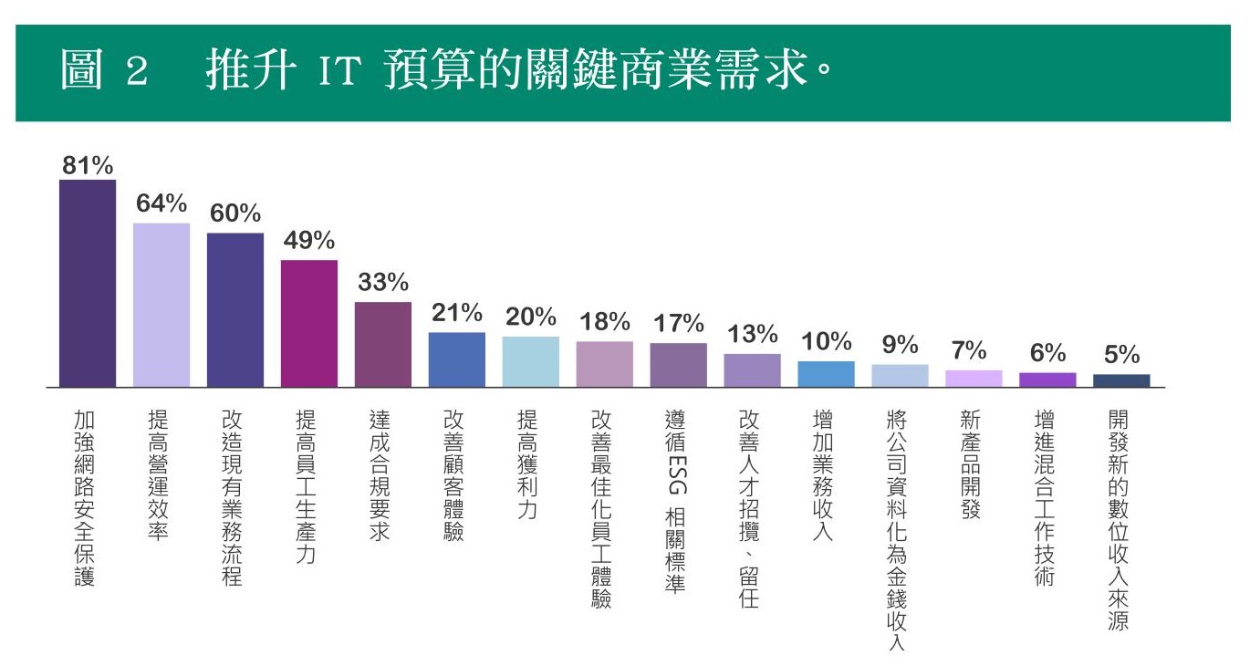 I157s08 圖二 推升 It 預算的關鍵商業需求