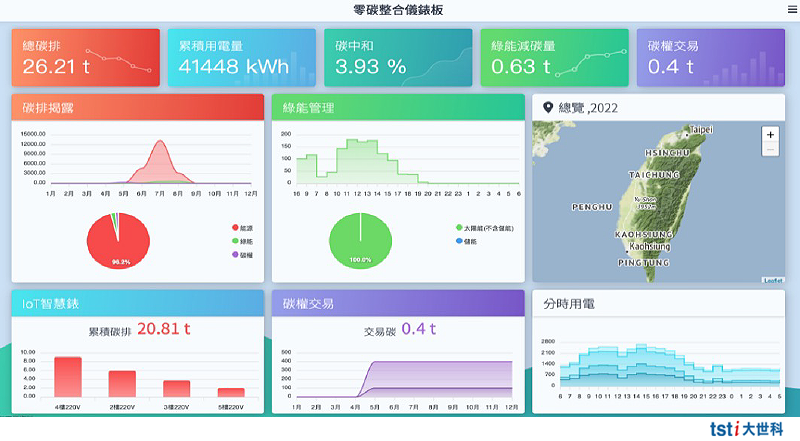 3 大世科儀表板