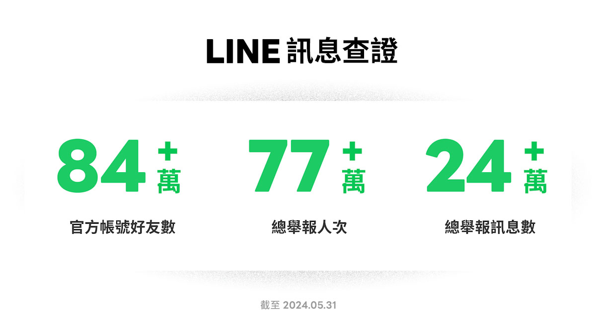 LINE訊息查證已收入超過24.6萬筆可疑訊息的舉報