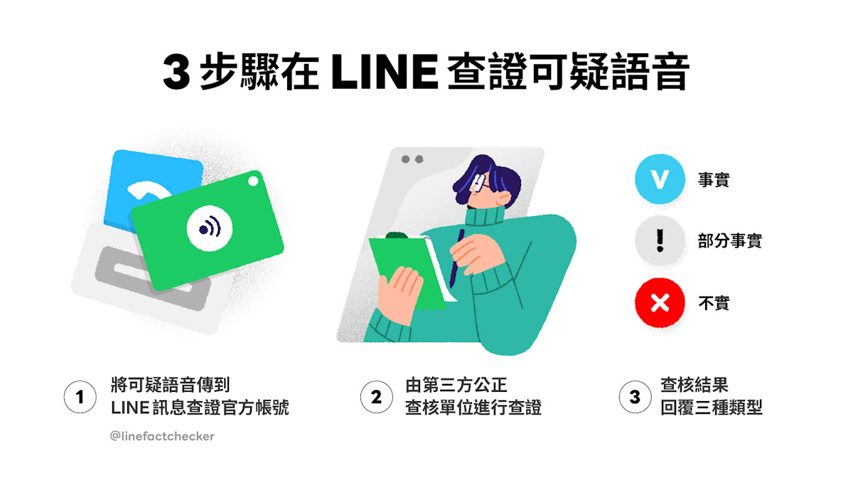 三步驟在LINE訊息查證官方帳號(@linefactchecker)上查核可疑語音