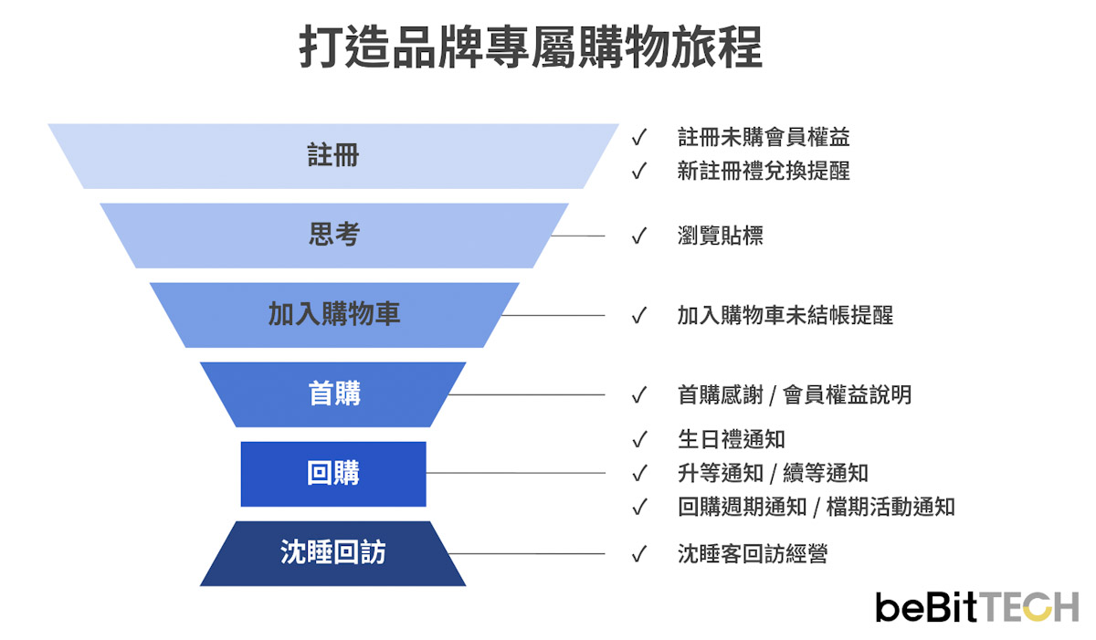 天使娜拉透過「omnisegment Cdp」自動化行銷功能，滿足在不同漏斗階段溝通需求 Edited